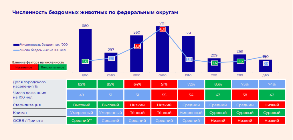 Численность бездомных животных по федеральным округам.png